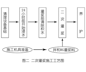 射阳灌浆料施工工艺—文字完整版